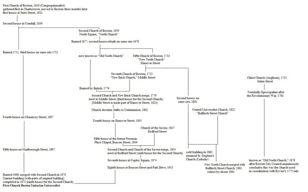 Chart showing lineage of church mergers