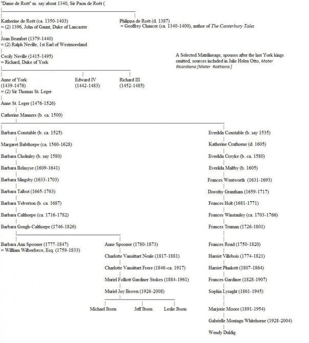 Chart showing matrilineal descent of Wendy, the Ibsens, and the wife of William Wilberforce. (Click to expand.)