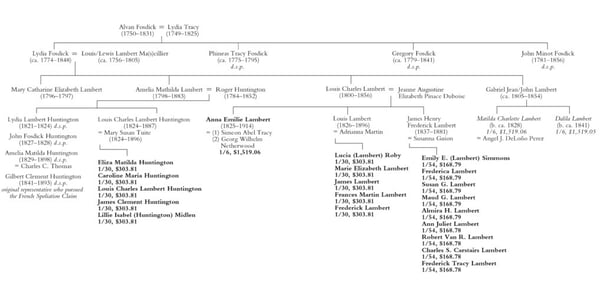 Fosdick family tree showing division of estate