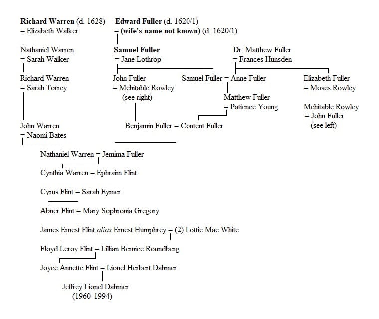 Ancestry chart for Jeffrey Dahmer