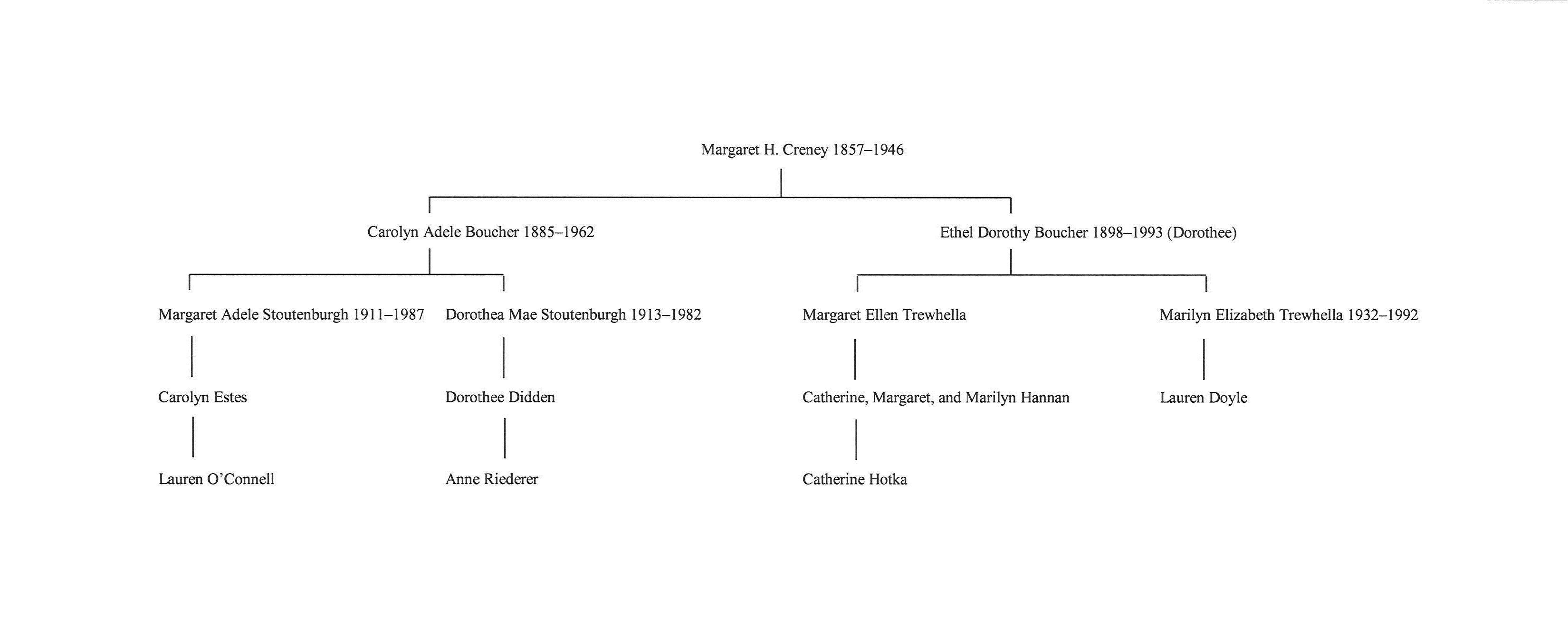 Margaret Boucher matrilineage