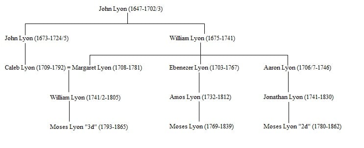 Moses Lyon chart