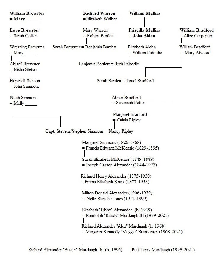 Chart showing relationship between William Bradford and Alex Murdaugh