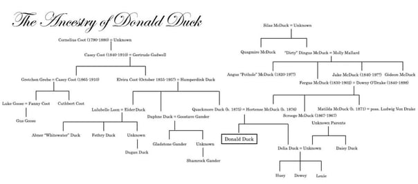 Visualized family tree of Donald Duck
