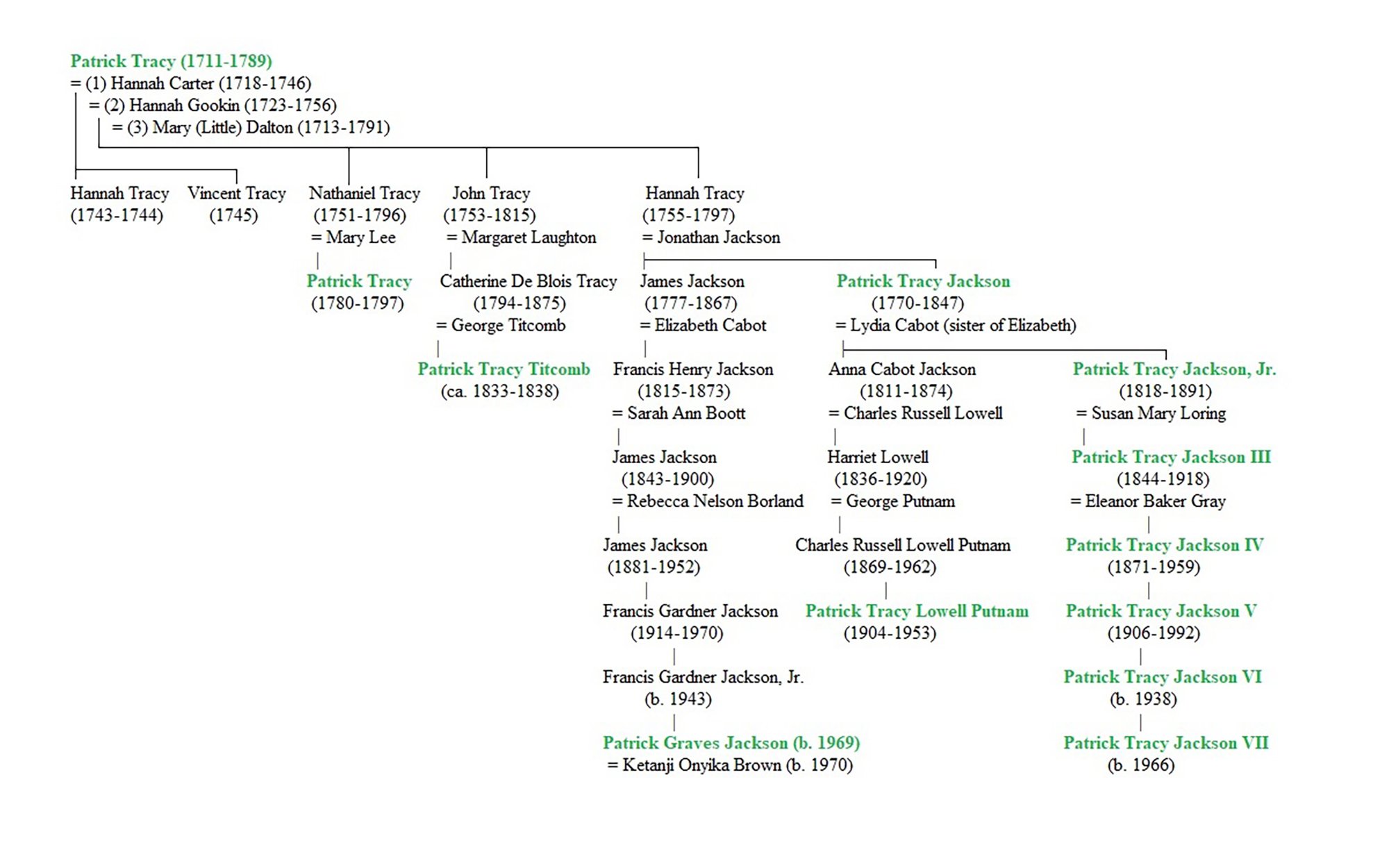 Chart showing Patrick descendants of Patrick Tracy